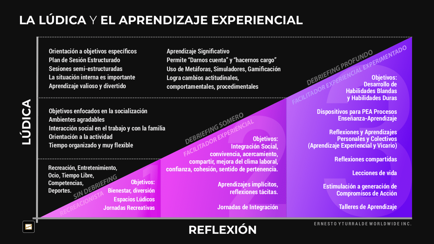 Diferentes objetivos de la lúdica en la recreación, la integración y el aprendizaje